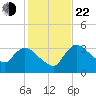 Shark River tide chart for Sunday, December 22, 2024