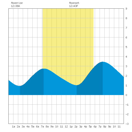 Shark River tide chart for Monday, December 23, 2024