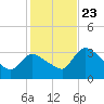 Shark River tide chart for Monday, December 23, 2024