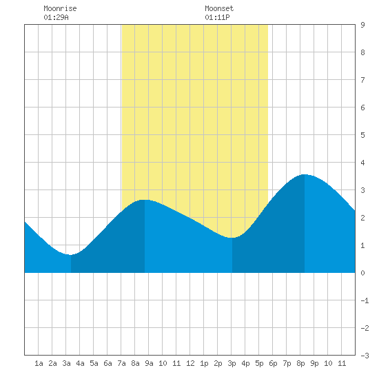 Shark River tide chart for Tuesday, December 24, 2024