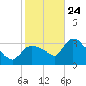 Shark River tide chart for Tuesday, December 24, 2024