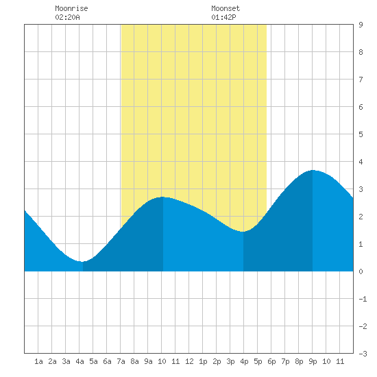 Shark River tide chart for Wednesday, December 25, 2024