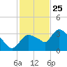 Shark River tide chart for Wednesday, December 25, 2024