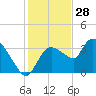 Shark River tide chart for Saturday, December 28, 2024