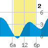 Shark River tide chart for Monday, December 2, 2024