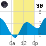 Shark River tide chart for Monday, December 30, 2024
