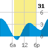Shark River tide chart for Tuesday, December 31, 2024