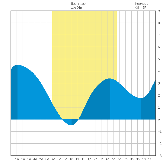 Shark River tide chart for Wednesday, December 4, 2024