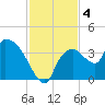 Shark River tide chart for Wednesday, December 4, 2024