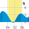 Shark River tide chart for Thursday, December 5, 2024