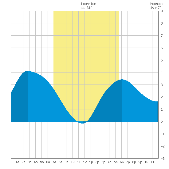 Shark River tide chart for Friday, December 6, 2024
