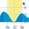 Shark River tide chart for Friday, December 6, 2024