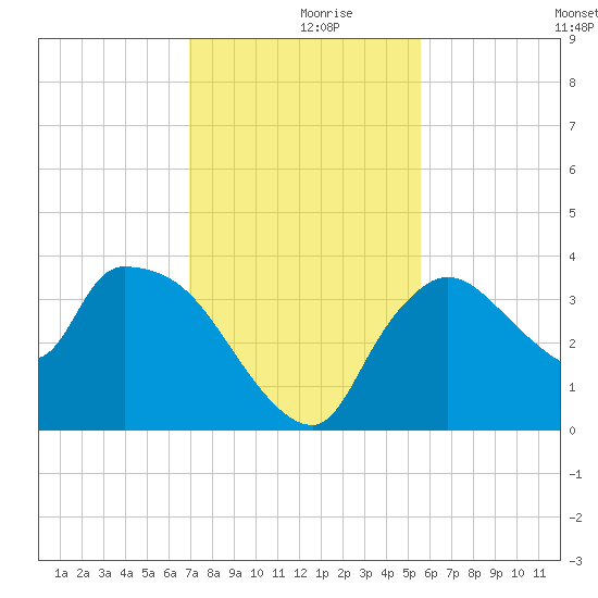 Shark River tide chart for Saturday, December 7, 2024
