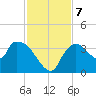 Shark River tide chart for Saturday, December 7, 2024