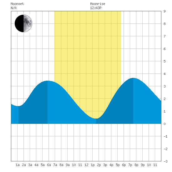 Shark River tide chart for Sunday, December 8, 2024