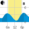 Shark River tide chart for Sunday, December 8, 2024