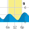 Shark River tide chart for Monday, December 9, 2024