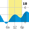Shark River tide chart for Friday, January 10, 2025