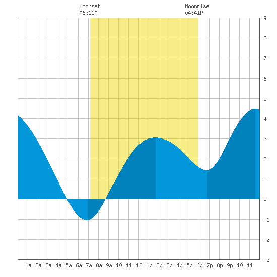 Shark River tide chart for Sunday, January 12, 2025
