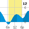 Shark River tide chart for Sunday, January 12, 2025