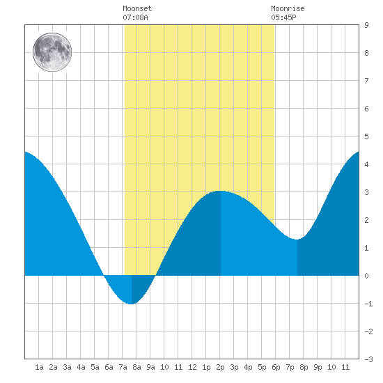 Shark River tide chart for Monday, January 13, 2025