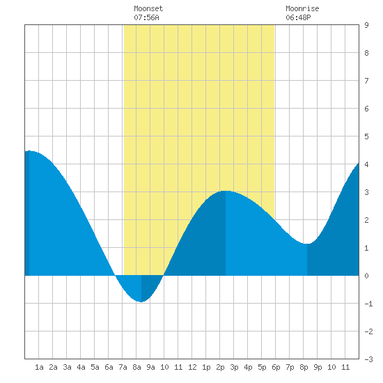 Shark River tide chart for Tuesday, January 14, 2025
