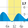 Shark River tide chart for Friday, January 17, 2025
