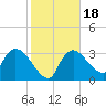 Shark River tide chart for Saturday, January 18, 2025