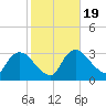 Shark River tide chart for Sunday, January 19, 2025