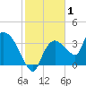 Shark River tide chart for Wednesday, January 1, 2025