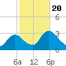 Shark River tide chart for Monday, January 20, 2025