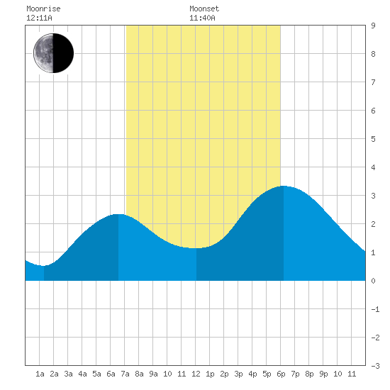Shark River tide chart for Tuesday, January 21, 2025