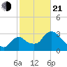 Shark River tide chart for Tuesday, January 21, 2025