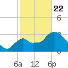 Shark River tide chart for Wednesday, January 22, 2025