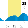 Shark River tide chart for Thursday, January 23, 2025