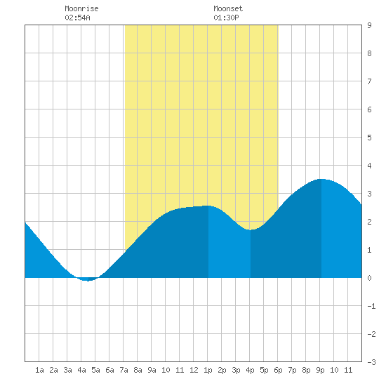 Shark River tide chart for Friday, January 24, 2025