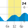 Shark River tide chart for Friday, January 24, 2025