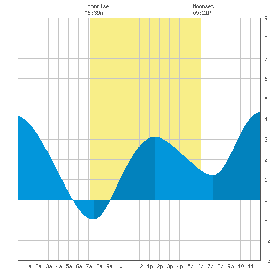 Shark River tide chart for Tuesday, January 28, 2025