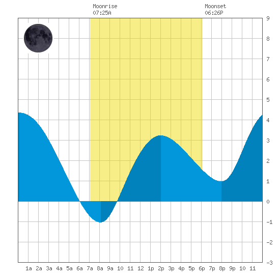 Shark River tide chart for Wednesday, January 29, 2025