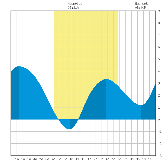 Shark River tide chart for Thursday, January 2, 2025