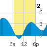 Shark River tide chart for Thursday, January 2, 2025