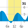 Shark River tide chart for Friday, January 31, 2025