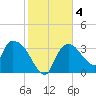 Shark River tide chart for Saturday, January 4, 2025