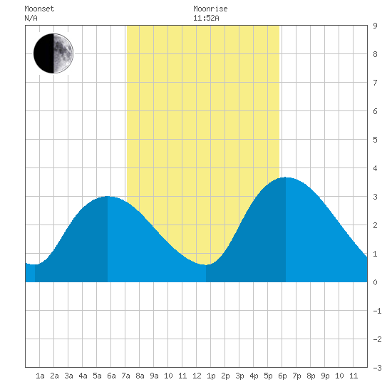 Shark River tide chart for Monday, January 6, 2025