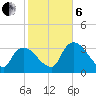 Shark River tide chart for Monday, January 6, 2025