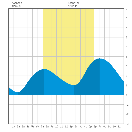Shark River tide chart for Tuesday, January 7, 2025