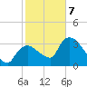 Shark River tide chart for Tuesday, January 7, 2025