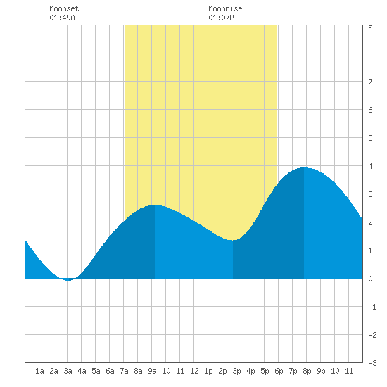 Shark River tide chart for Wednesday, January 8, 2025