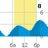 Shark River tide chart for Wednesday, January 8, 2025