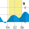 Shark River tide chart for Thursday, January 9, 2025